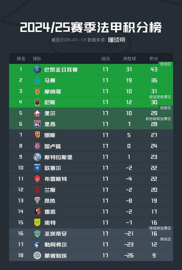 摩纳哥客场失利，法甲积分榜排名下滑的简单介绍